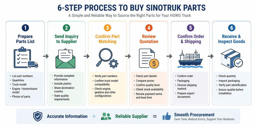 SINOTRUK HOWO Parts Importing Guide: Find Genuine Parts